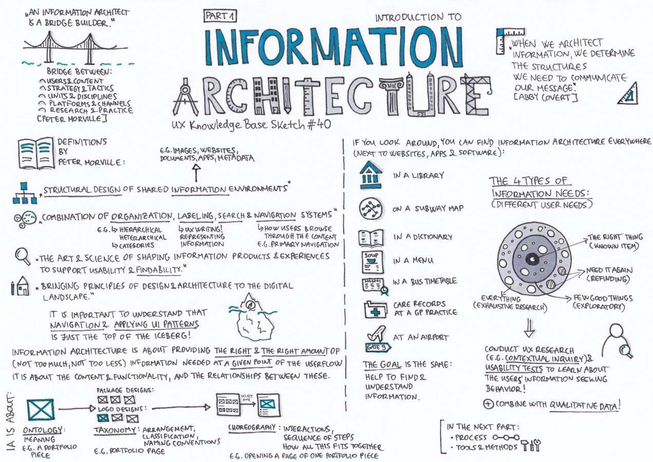 Crossing Paths: Architecture and UX Design Sheet4