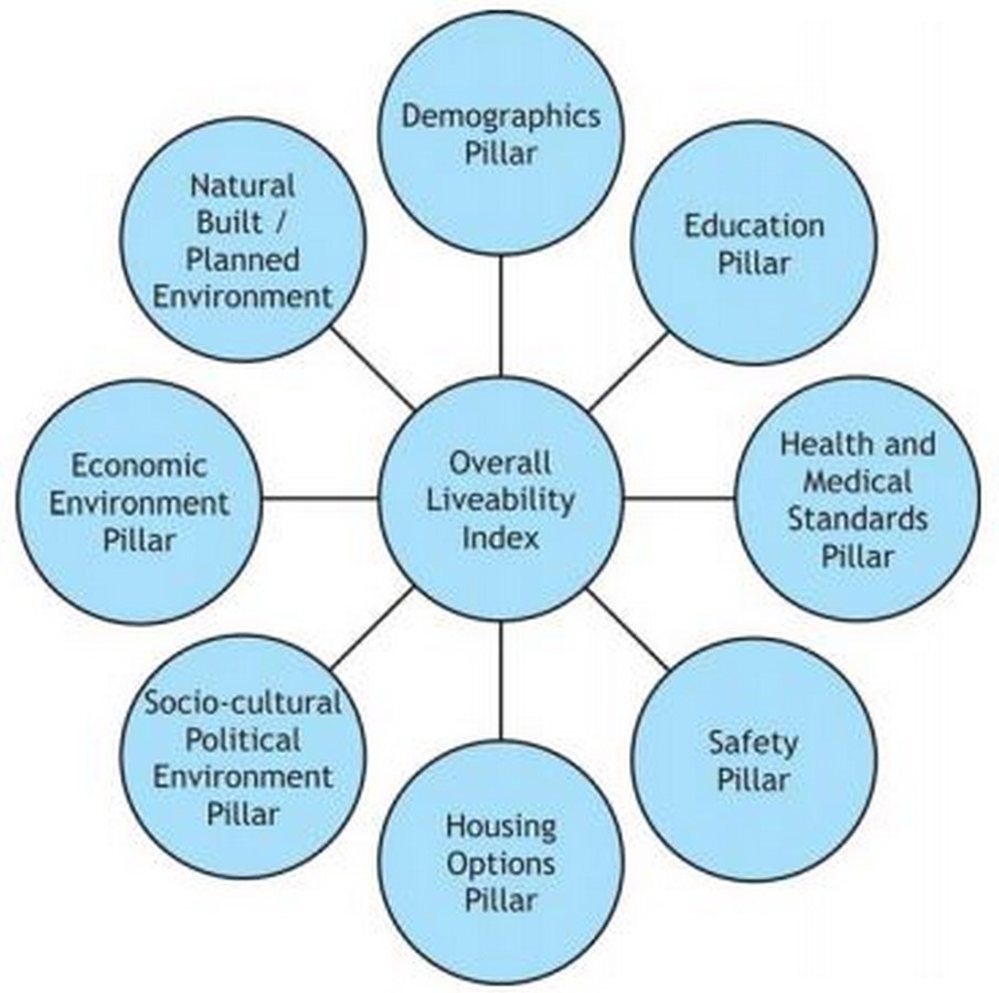 The importance of the Liveability factor for a sustainable built environment. - Sheet3