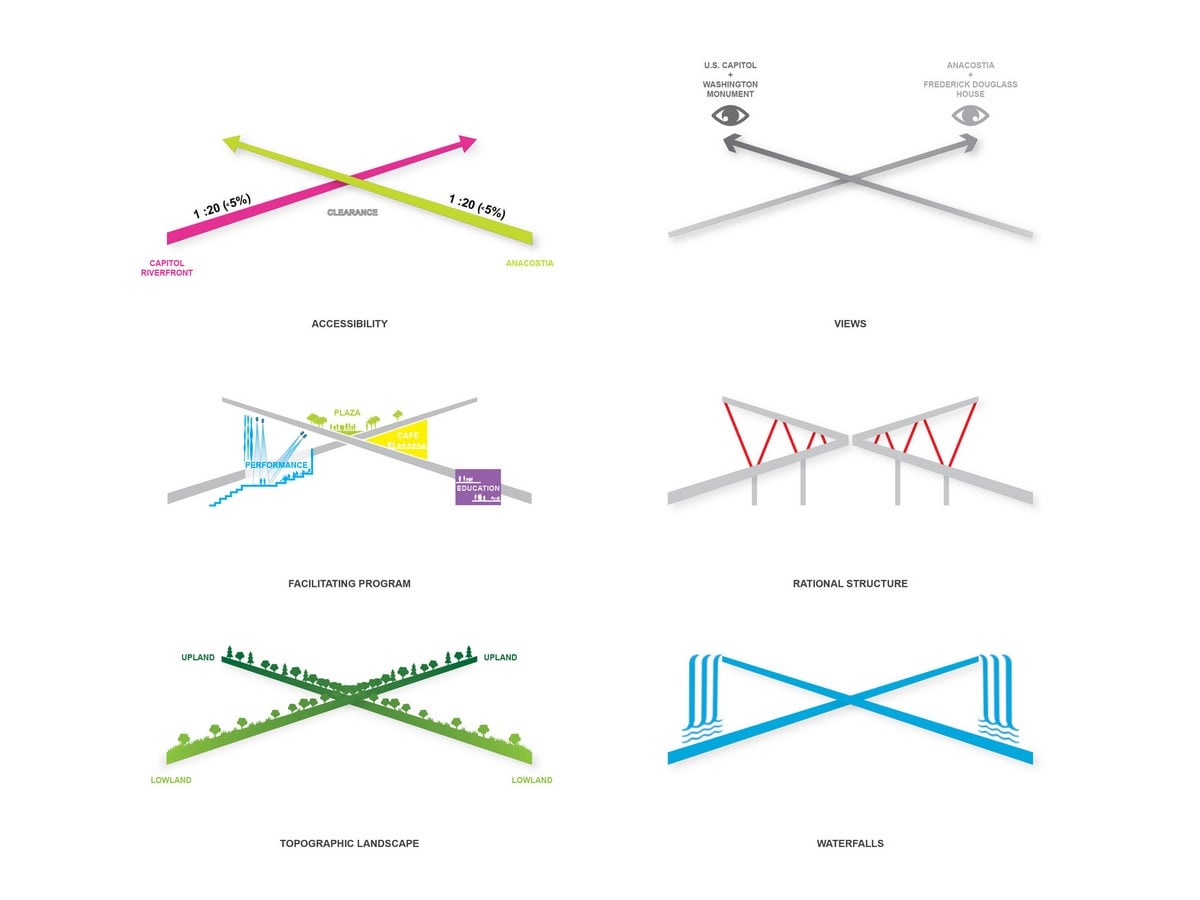 11th Street Bridge Park by Rem Koolhaas: Uniting the divided city - Sheet3