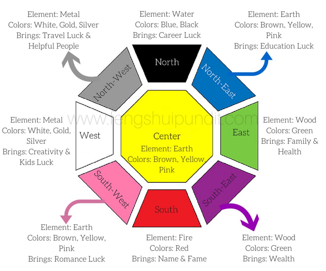 Theory in Architecture: Feng Shui - Sheet3