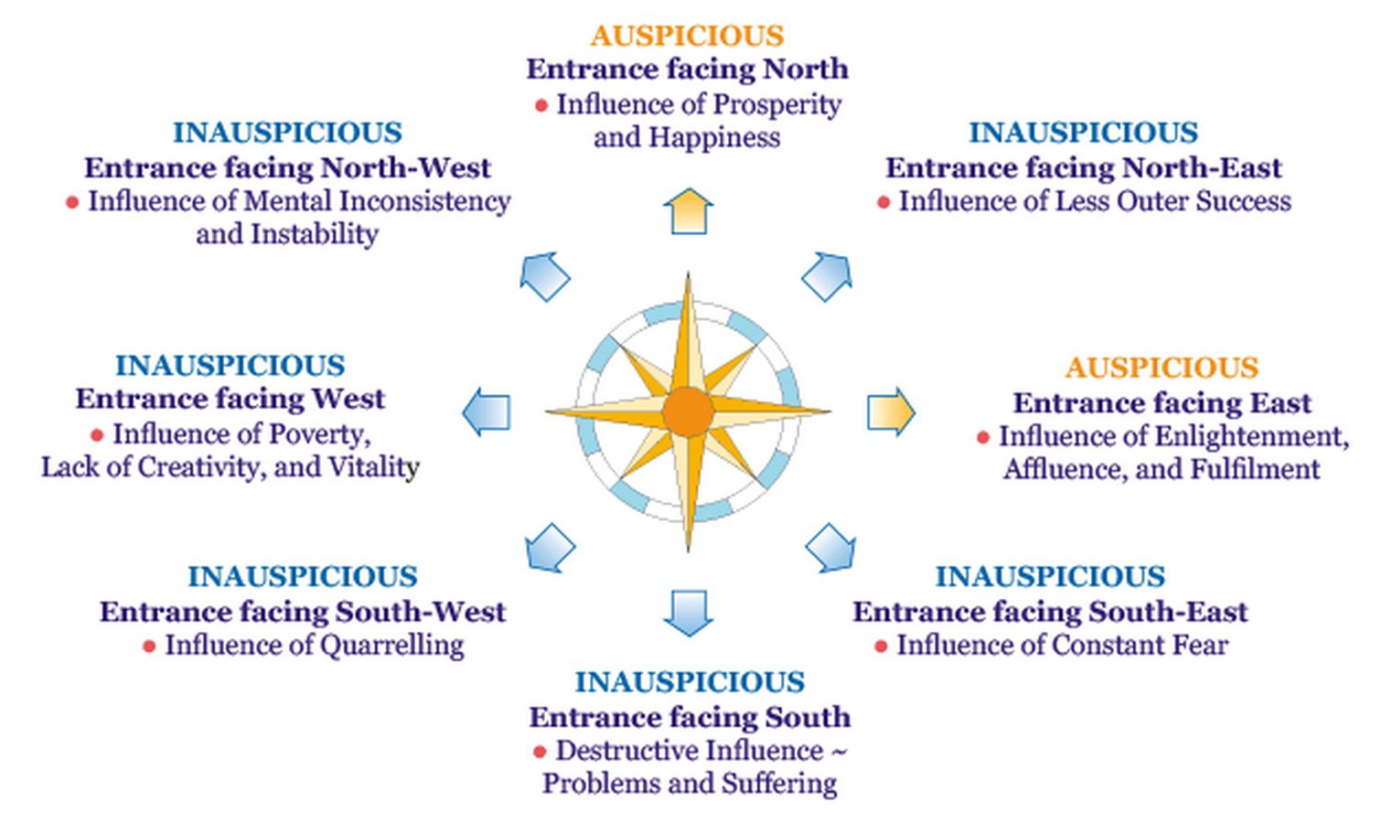 Theory in Architecture: Maharishi Vastu Architecture - Sheet3