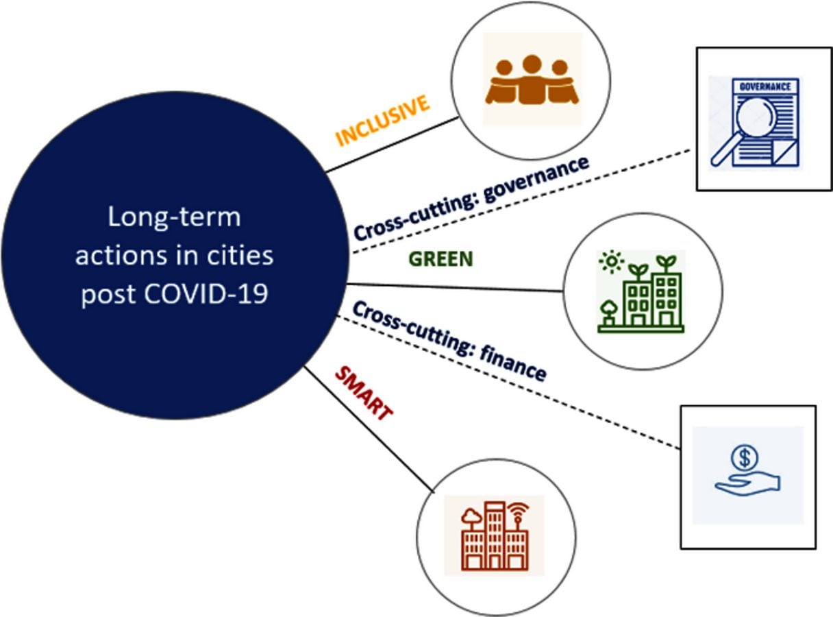 Long-term actions in cities post COVID-19 as per OECD © oecd.org