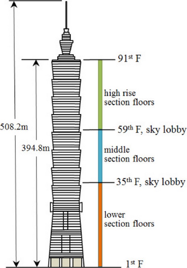 8_Section of Taipei101@httpswww.sciencedirect.comsciencearticleabspiiS1569190X19300620