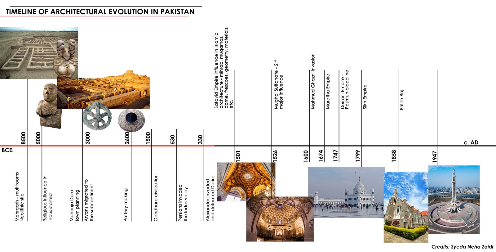 Evolution of architecture in Pakistan - Sheet2