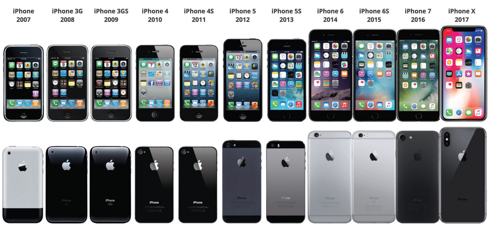 The evolution of iPhone 2007 to 2020 _©https://www.digimessiah.com