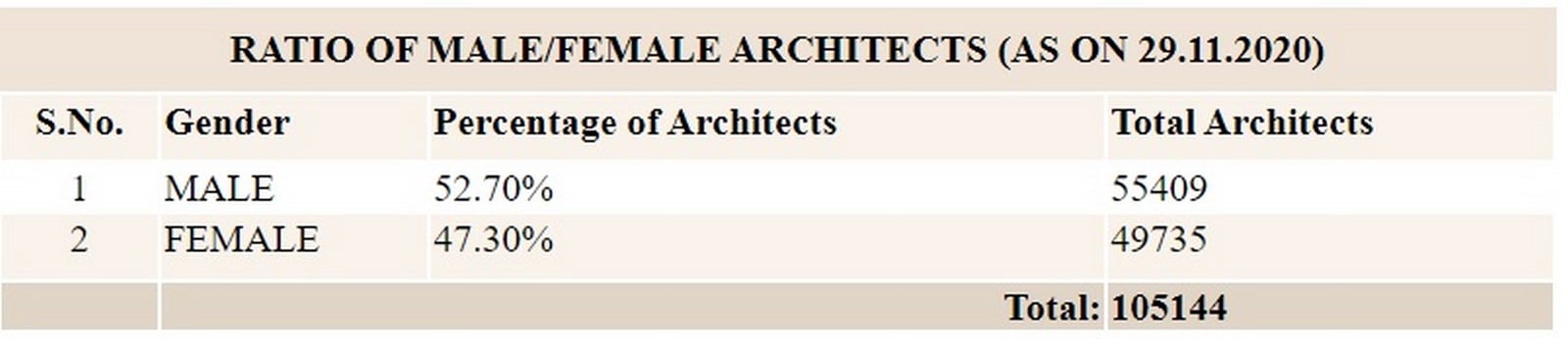 Preferential gender biased treatment in the Architecture community - Sheet2