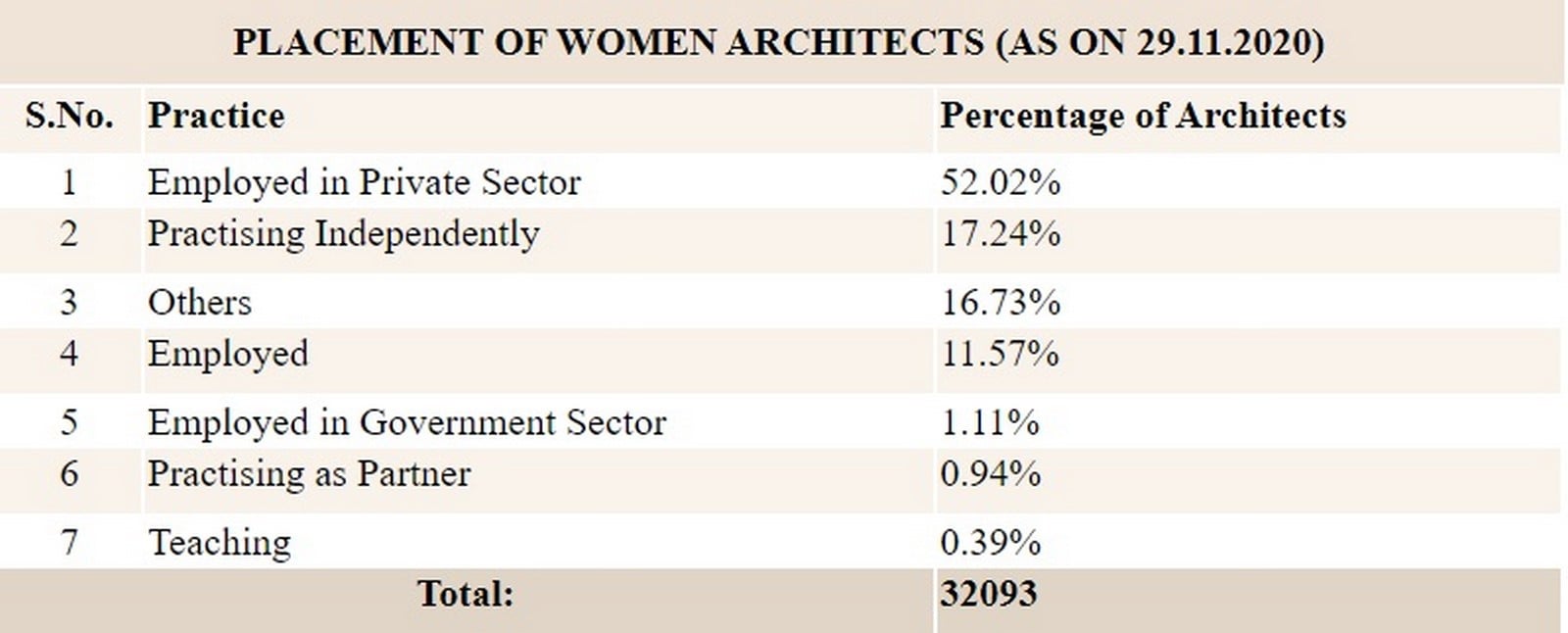Preferential gender biased treatment in the Architecture community - Sheet4