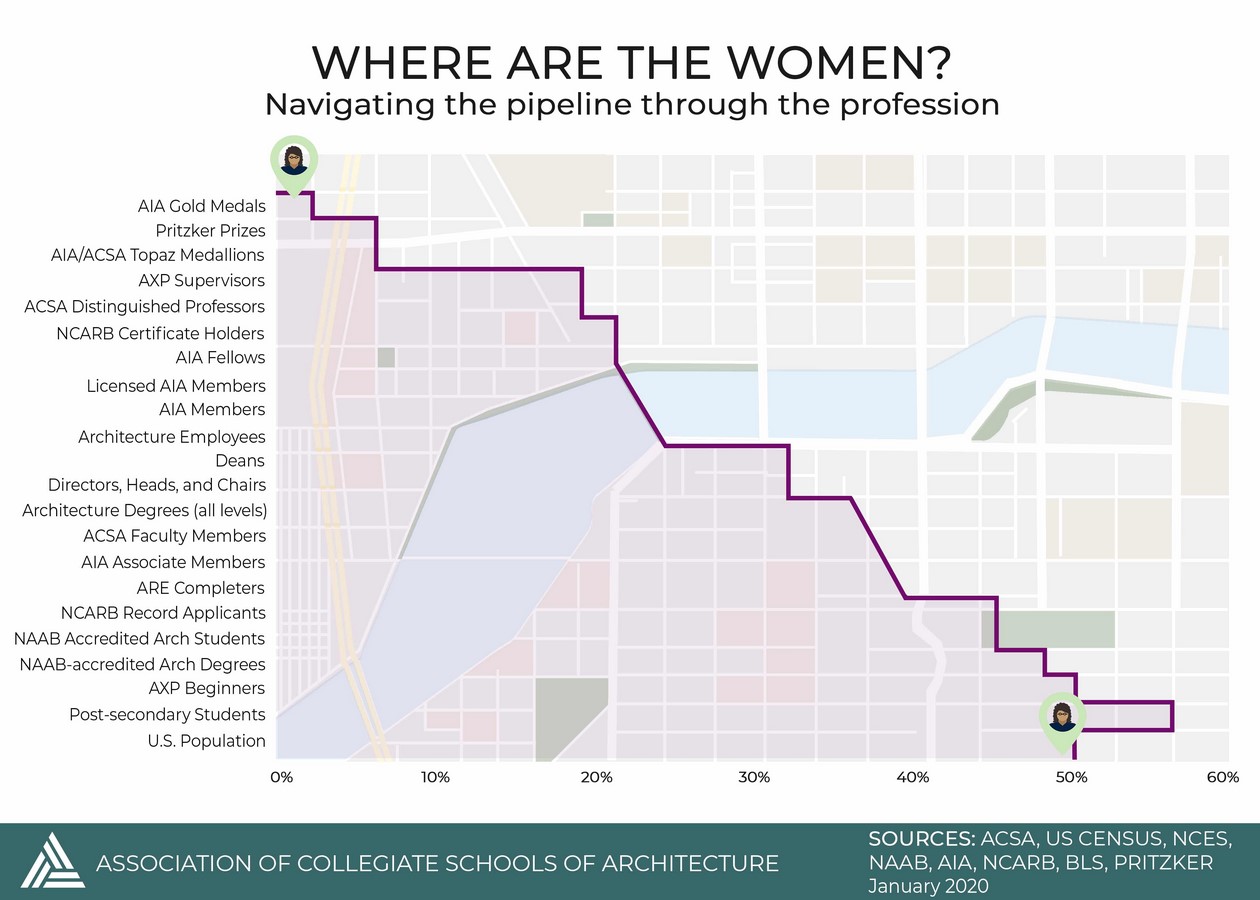 Preferential gender biased treatment in the Architecture community - Sheet5