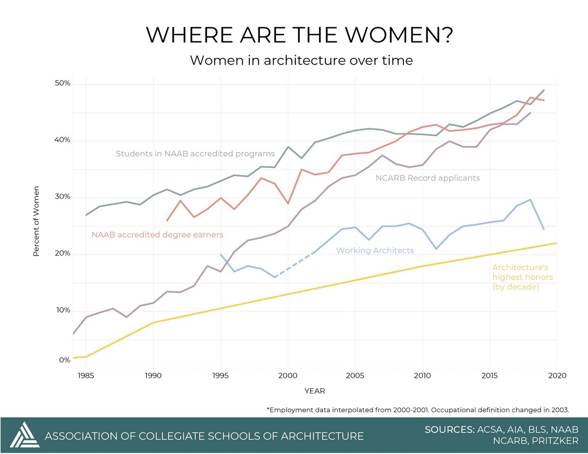 Preferential gender biased treatment in the Architecture community - Sheet6