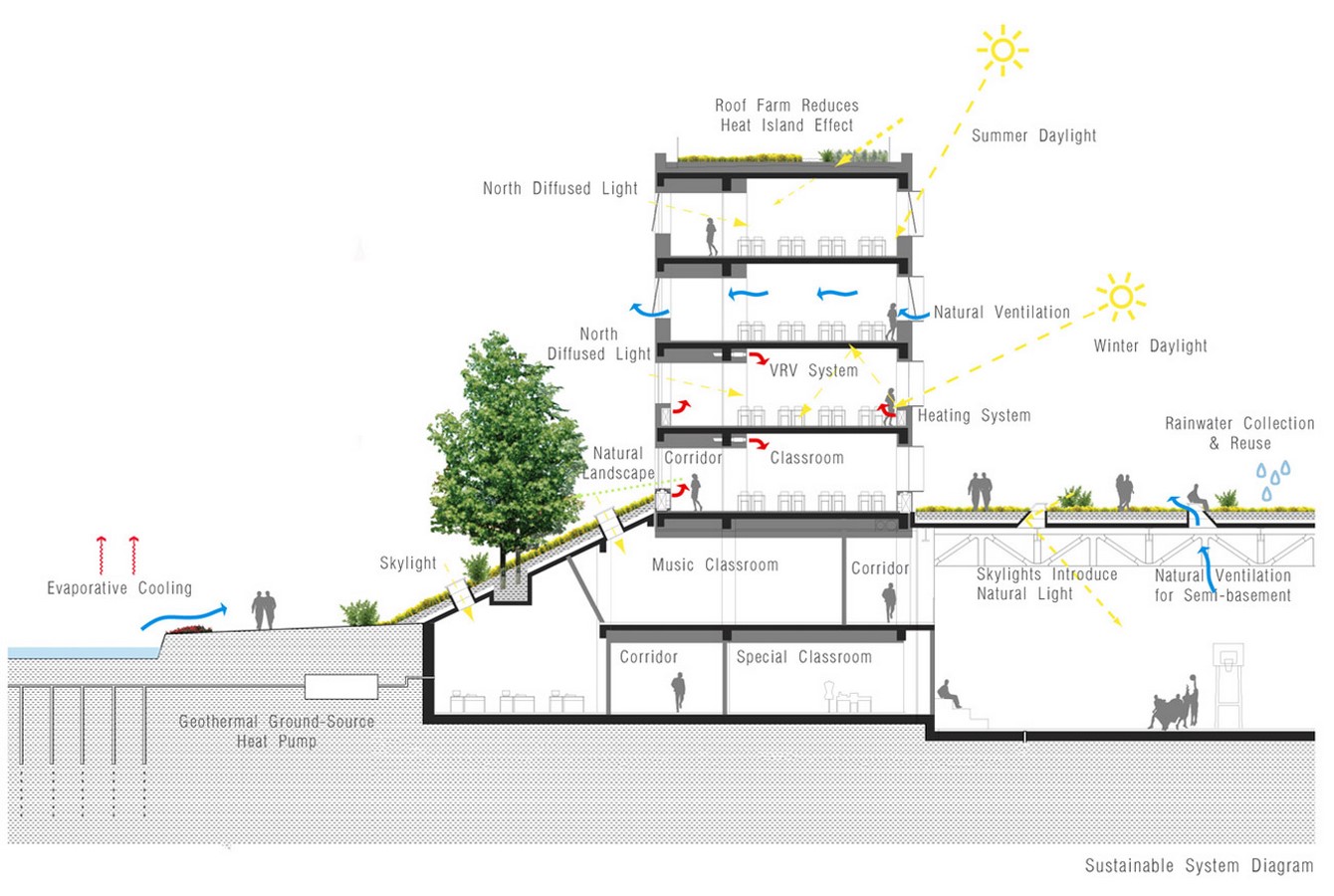 10 things to remember when designing rooftop gardens - Sheet12