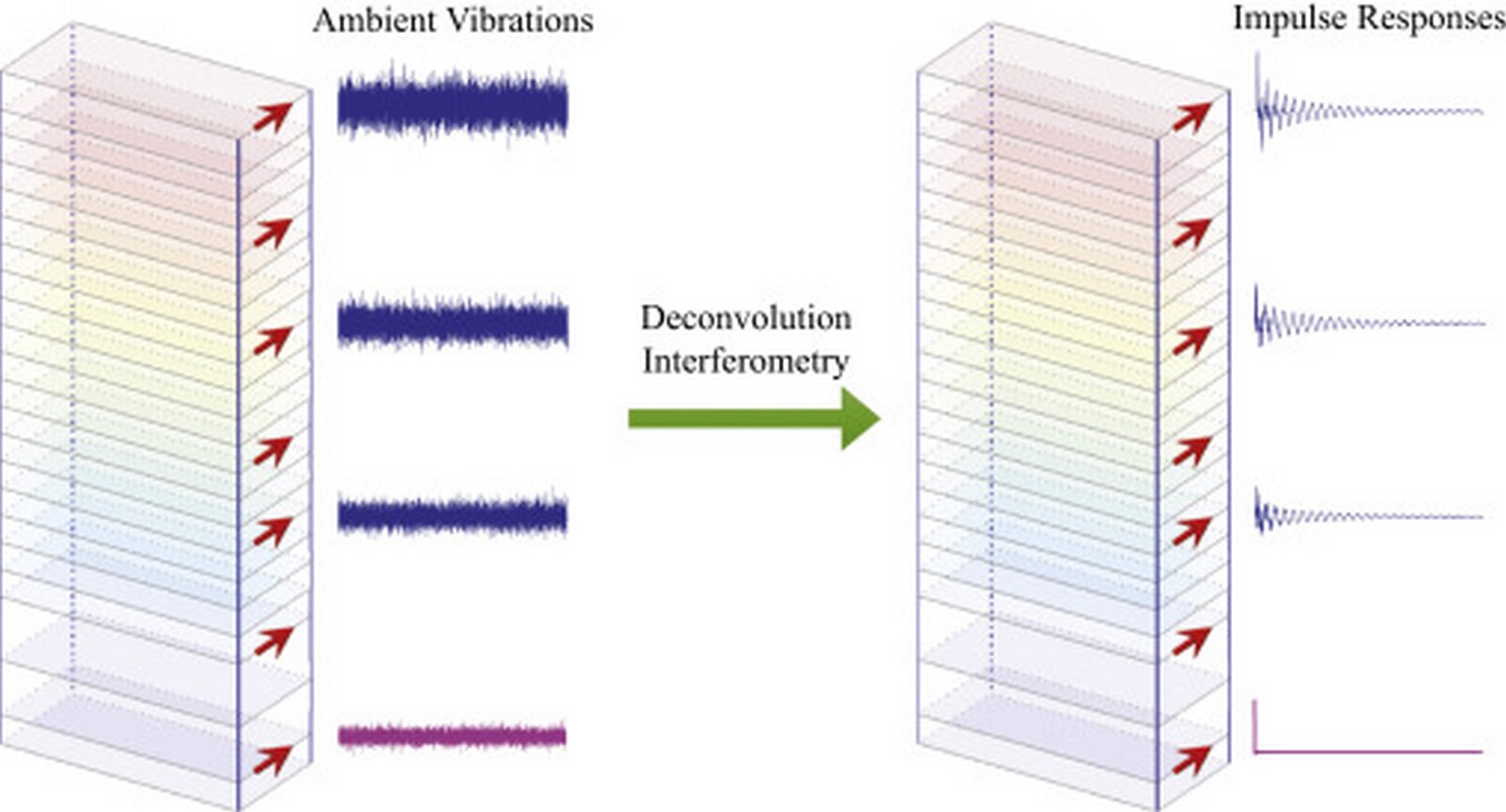 Ambient vibrations that can be harnessed for electricty_Research Gate
