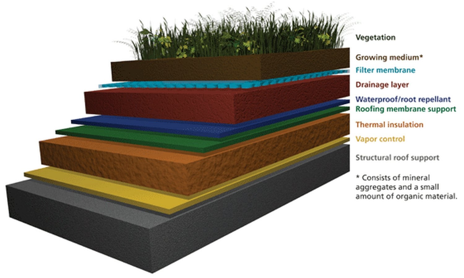 Green Roofs: An urban agricultural opportunity - Sheet1