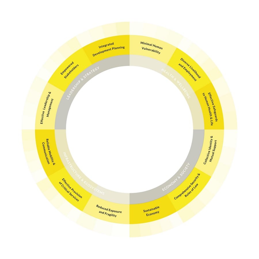 Principles of Urban resilience Sheet2