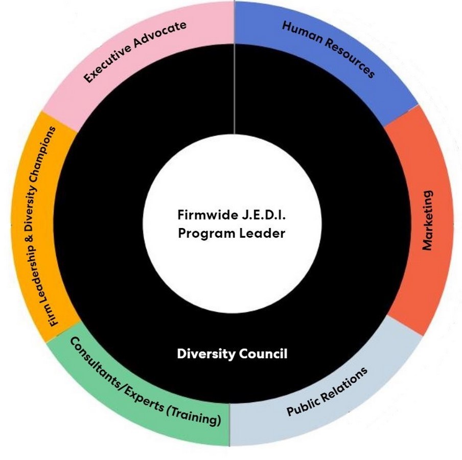 Article in Focus: Creating a Culture of Justice, Equity, Diversity, and Inclusion for Your Architectural Practice Sheet6