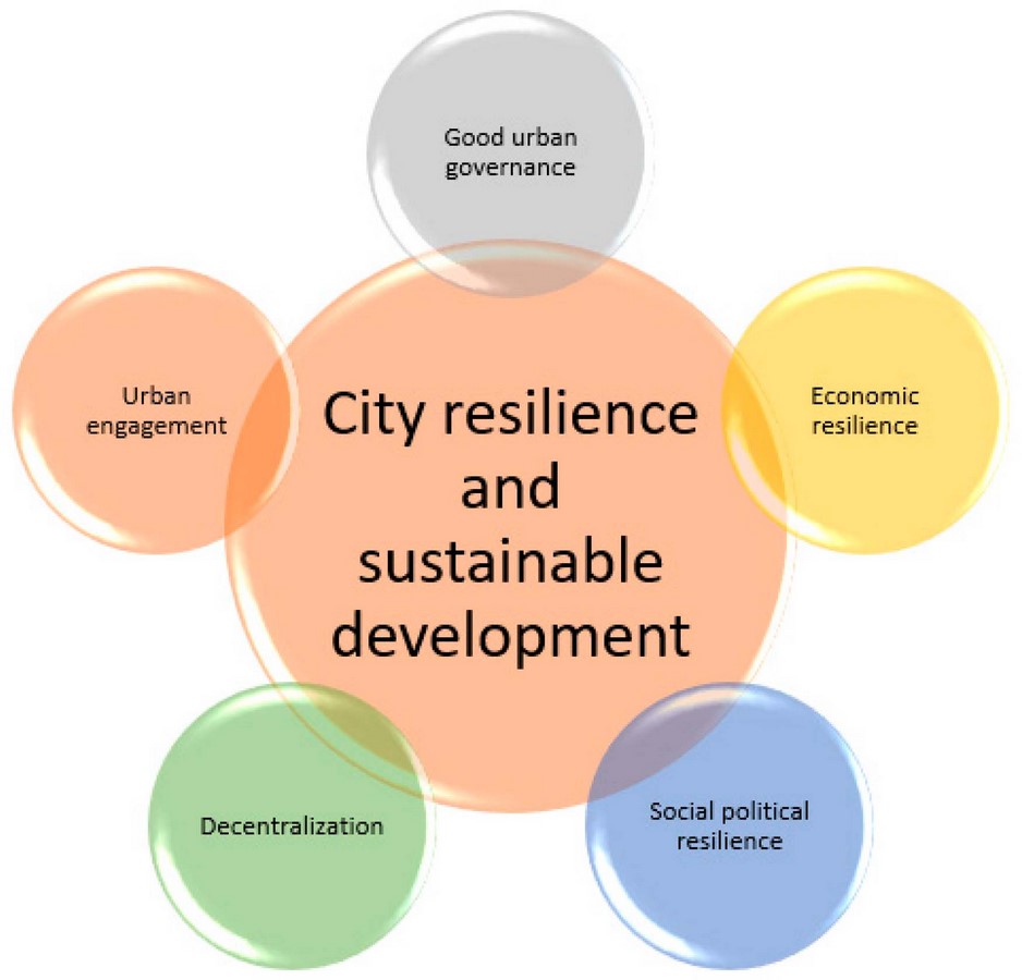 Surat City Resilience Strategy Sheet3