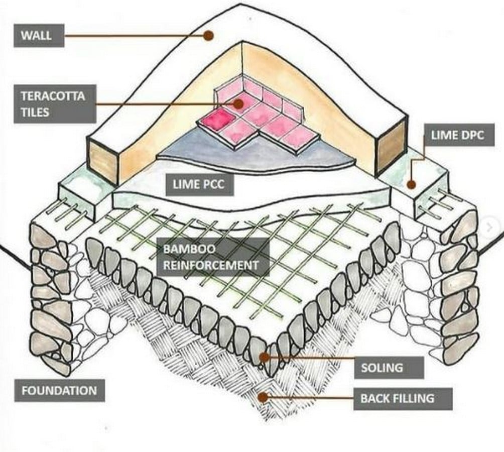 Design Jatra: Pioneering Sustainable Architecture of Regional India Sheet7