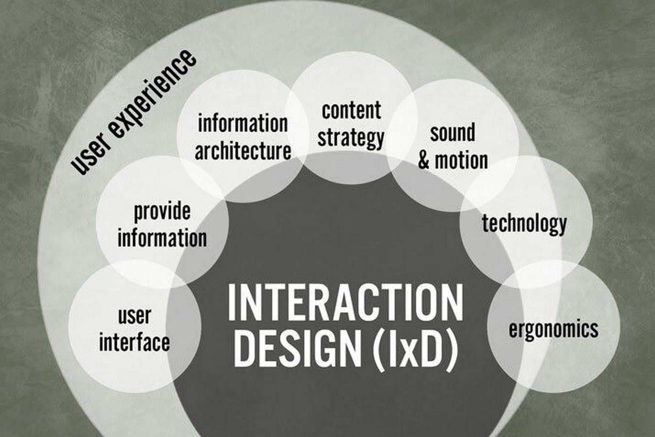 Career Guide: Interaction design - Sheet1