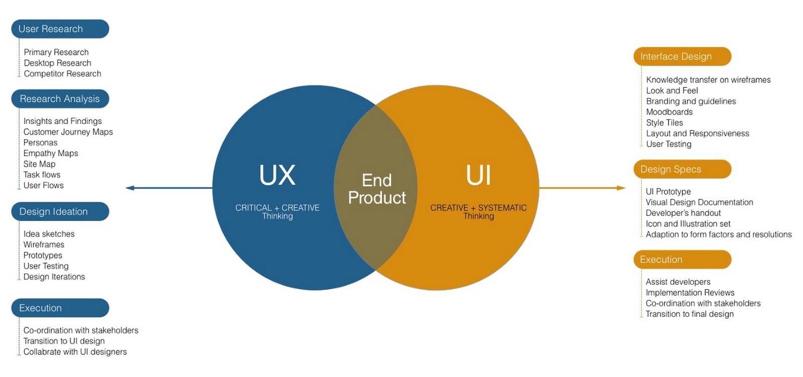 UX vs. UI Design - Sheet3