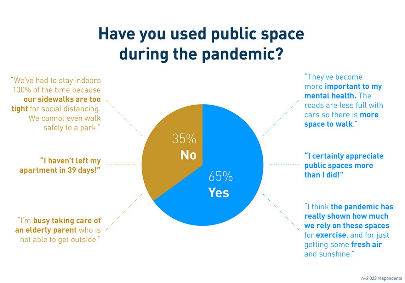 How people comprehended the significance of public spaces during the 2020 pandemic? - Sheet5