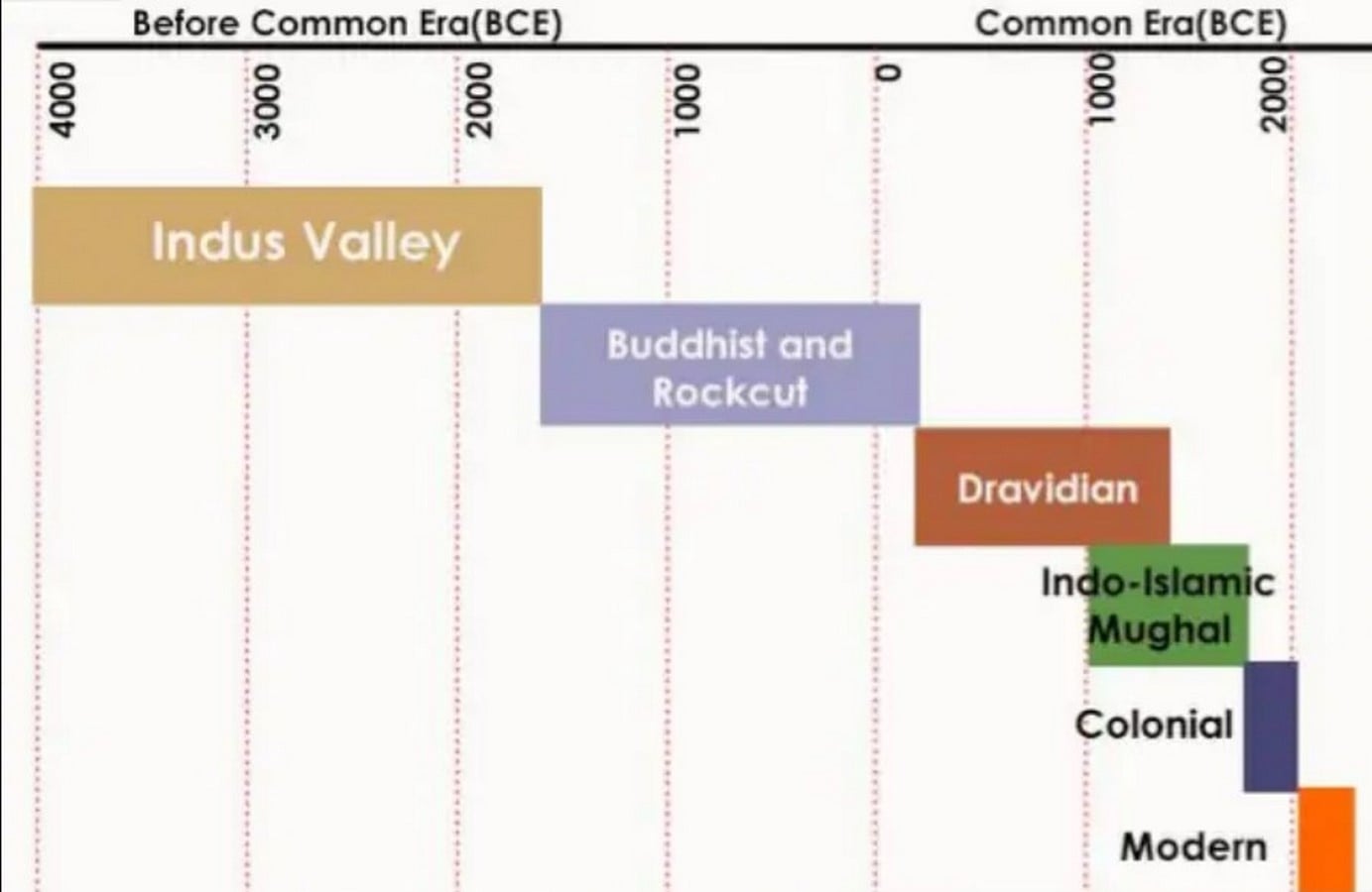 Architecture of Independence- India - Sheet1