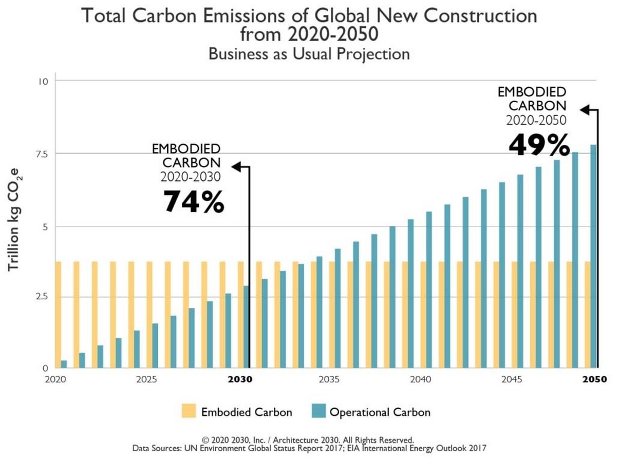 How carbon is changing the world of architecture - Sheet2