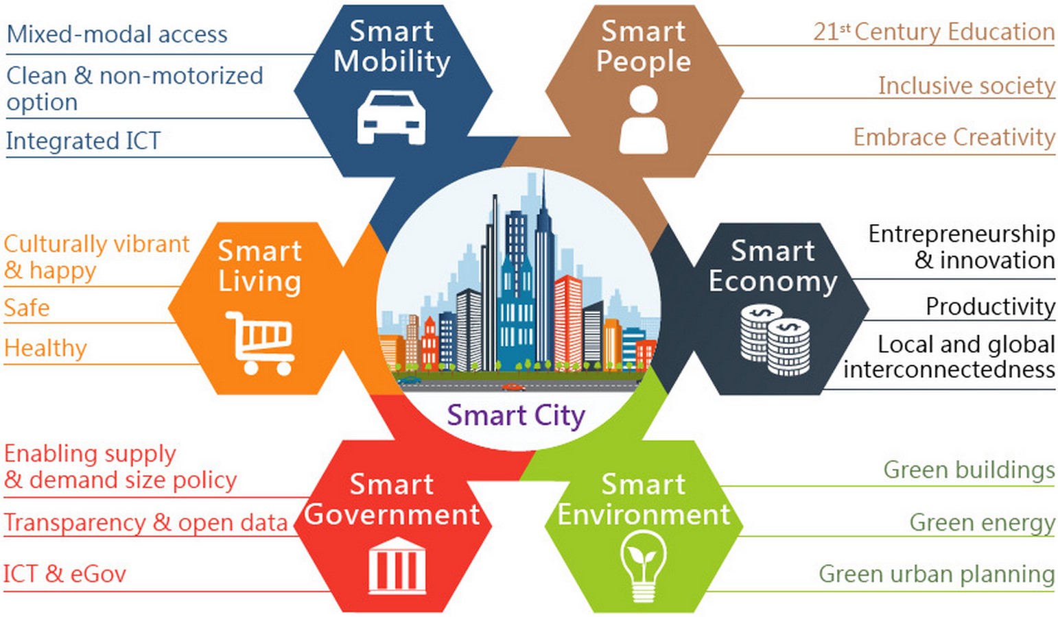 Architecture and the Smart Cities - Sheet2