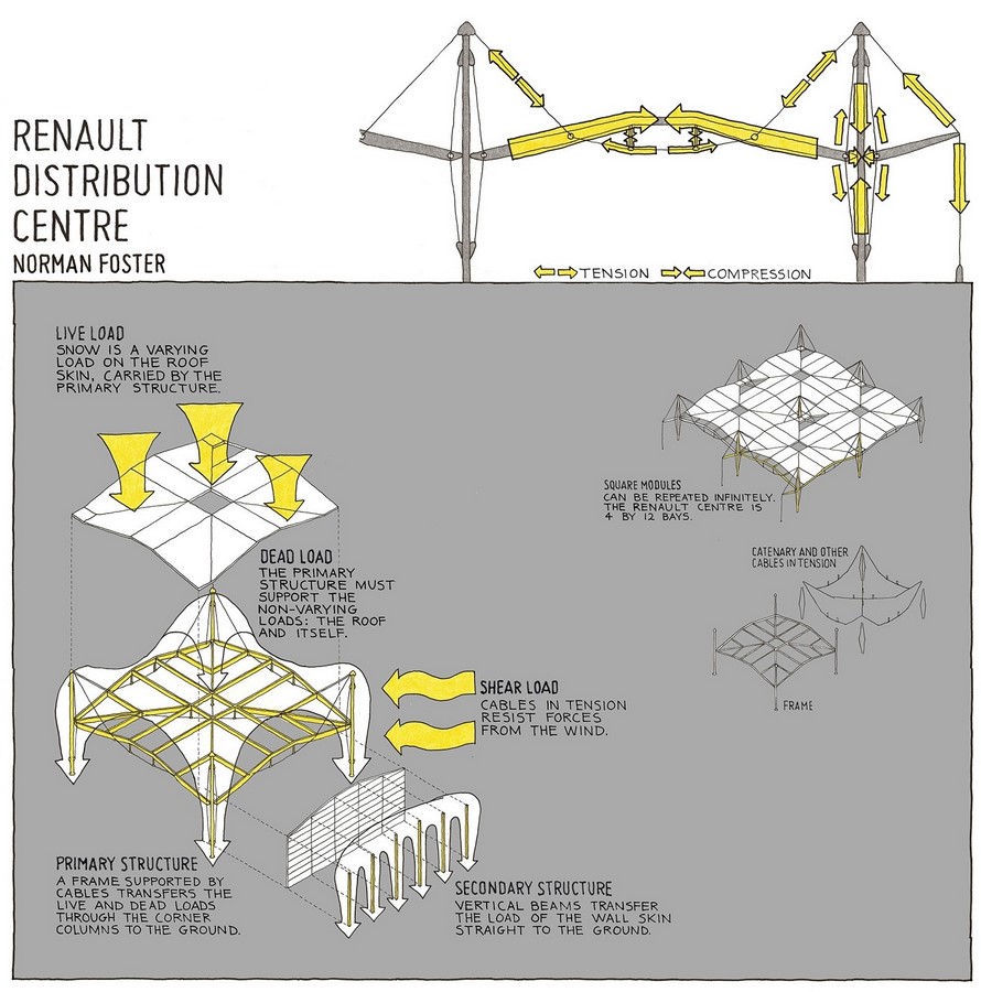 Renault Distribution Center by Foster + partners: A High Tech Building - Sheet4
