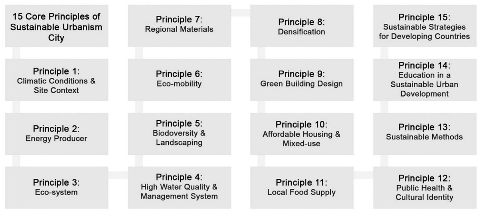 The future of sustainable urbanism - Sheet2
