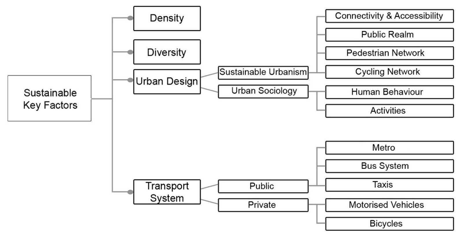 The future of sustainable urbanism - Sheet3