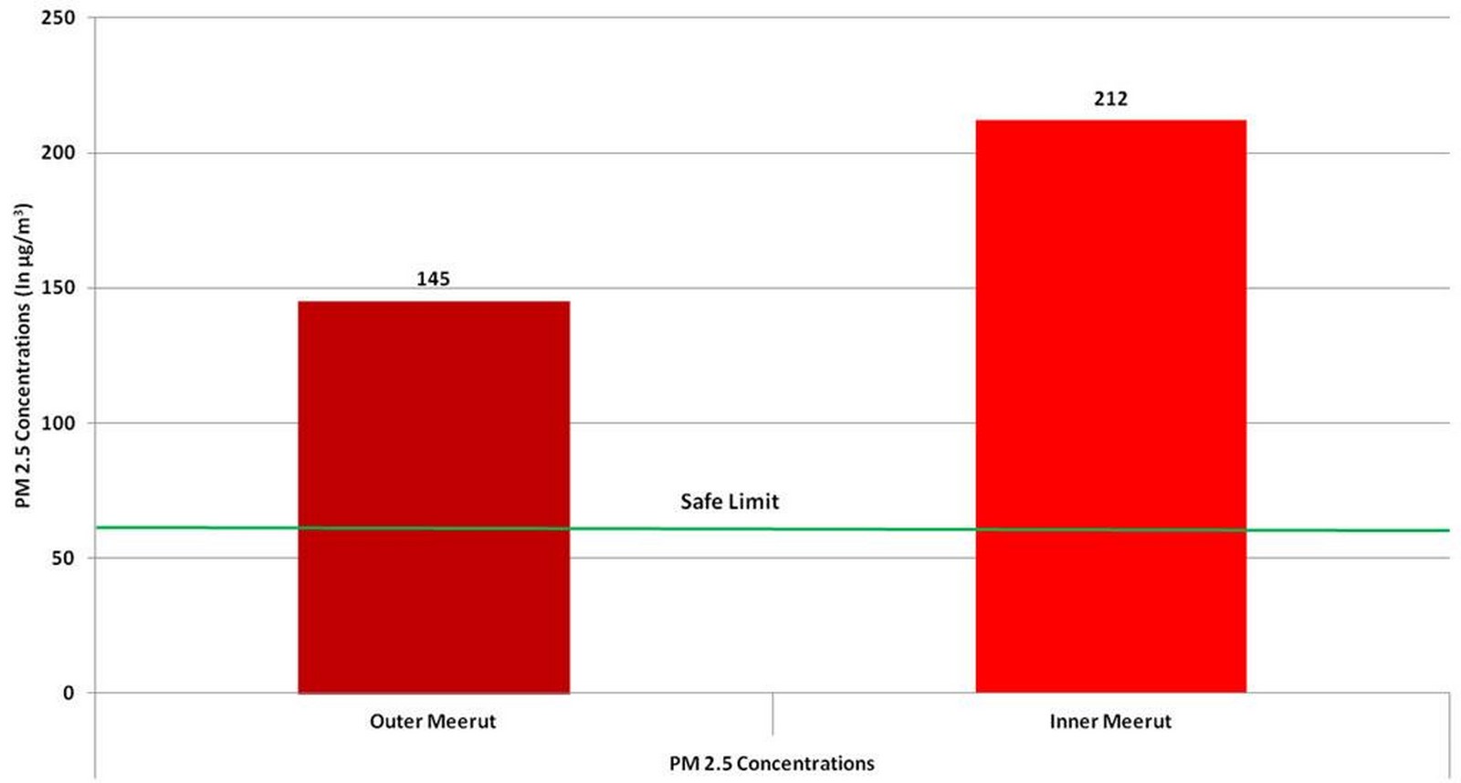 Urban pollution: Meerut, India - Sheet4