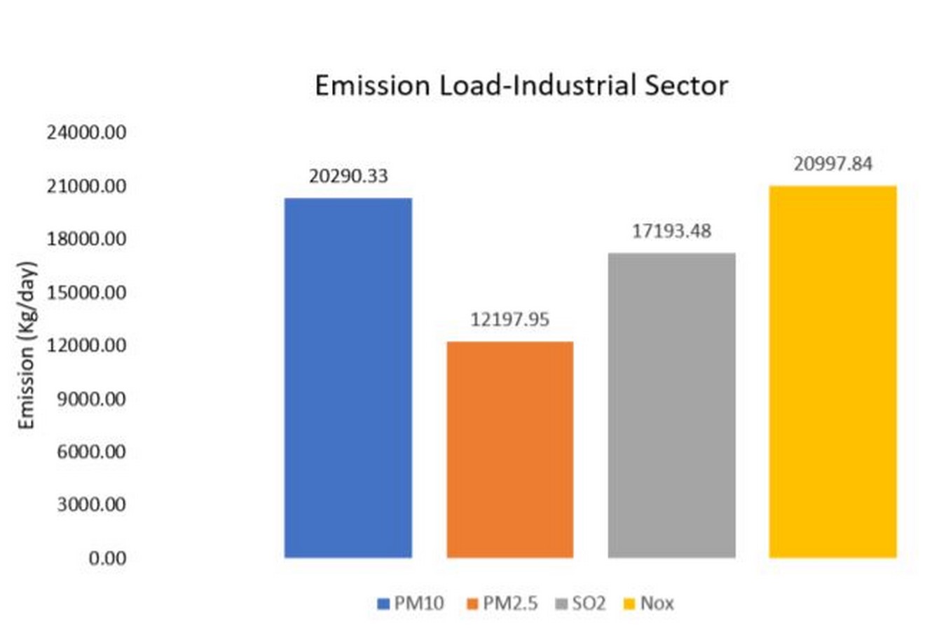 Urban pollution: Meerut, India - Sheet6