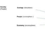 Regenerative Sustainable Design - Sheet2
