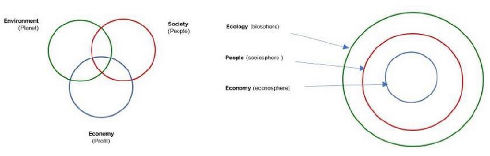 Regenerative Sustainable Design - Sheet2
