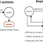 Regenerative Sustainable Design - Sheet3