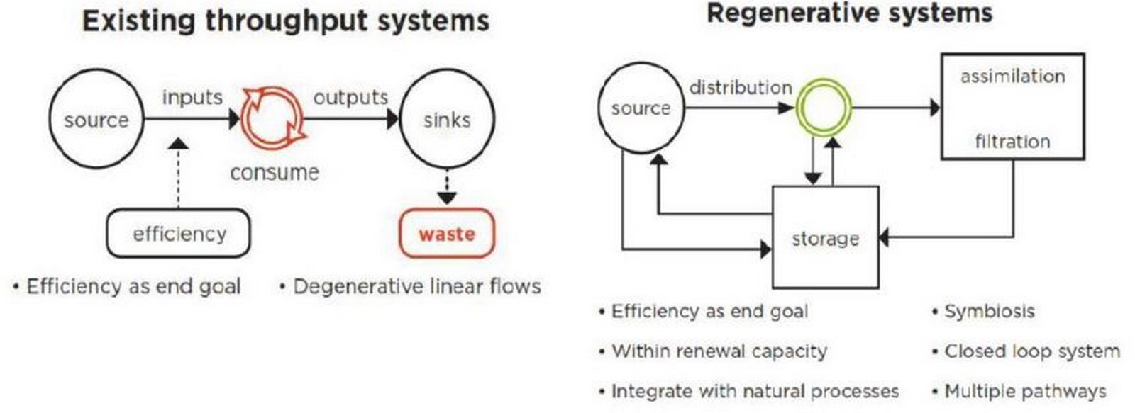 Regenerative Sustainable Design - Sheet3