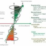 Regenerative Sustainable Design - Sheet4