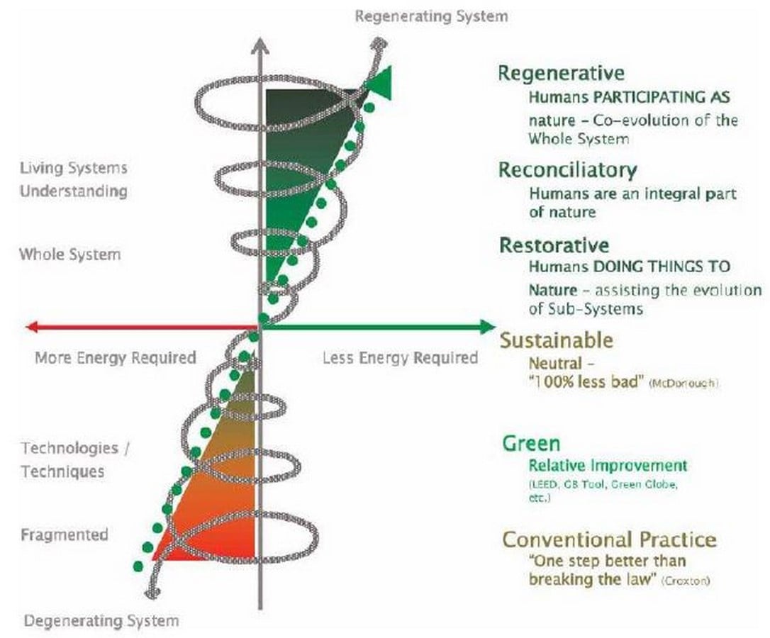 Regenerative Sustainable Design - Sheet4