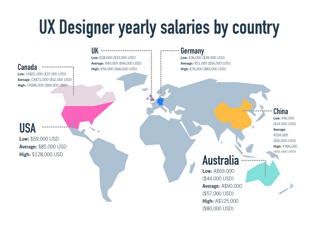 Career Guide: UX Design - Sheet3