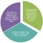 Salary scales: India vs Abroad- architects, interior, graphic, project manager - Sheet1