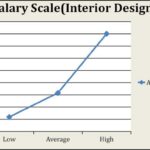 Salary scales: India vs Abroad- architects, interior, graphic, project manager - Sheet11