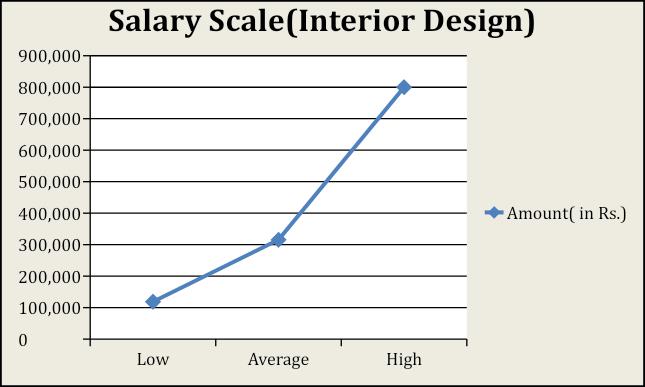 Interior Designer Salary In Uae | Brokeasshome.com