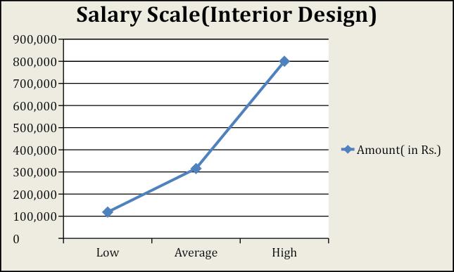 Salary scales: India vs Abroad- architects, interior, graphic, project manager - Sheet11