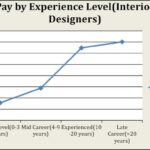 Salary scales: India vs Abroad- architects, interior, graphic, project manager - Sheet12