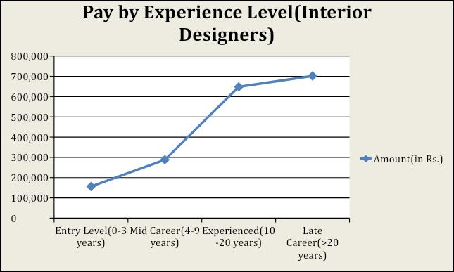 Salary scales: India vs Abroad- architects, interior, graphic, project manager - Sheet12