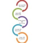 Salary scales: India vs Abroad- architects, interior, graphic, project manager - Sheet13