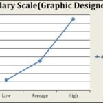 Salary scales: India vs Abroad- architects, interior, graphic, project manager - Sheet14