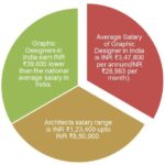 Salary scales: India vs Abroad- architects, interior, graphic, project manager - Sheet15