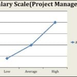 Salary scales: India vs Abroad- architects, interior, graphic, project manager - Sheet8
