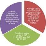 Salary scales: India vs Abroad- architects, interior, graphic, project manager - Sheet19