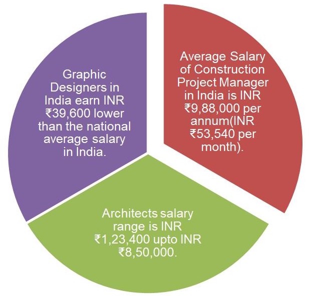 Salary scales: India vs Abroad- architects, interior, graphic, project  manager - RTF | Rethinking The Future